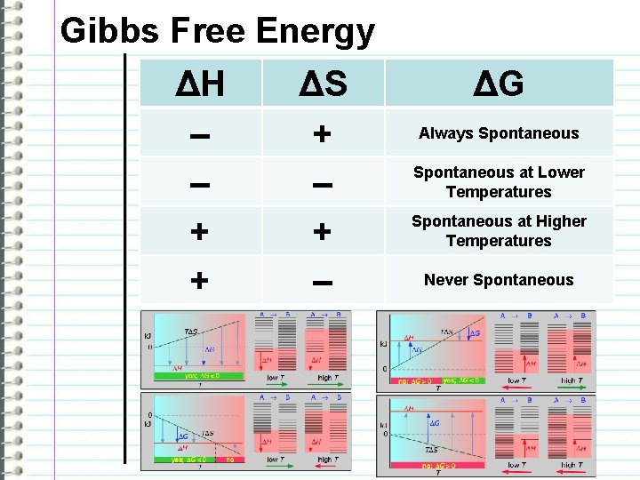 Gibbs Free Energy ΔH – – + + ΔS + – ΔG Always Spontaneous Gibbs Free Energy ΔH – – + + ΔS + – ΔG Always Spontaneous