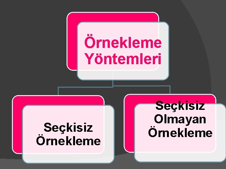 Örnekleme Yöntemleri Seçkisiz Örnekleme Seçkisiz Olmayan Örnekleme 