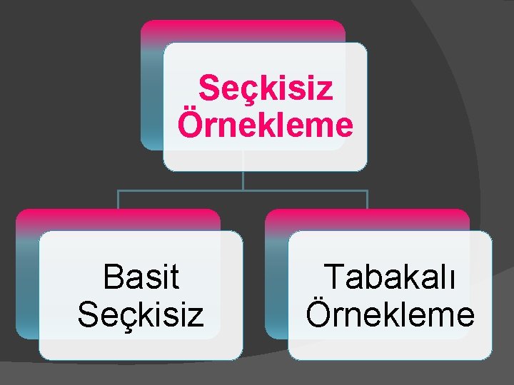 Seçkisiz Örnekleme Basit Seçkisiz Tabakalı Örnekleme 