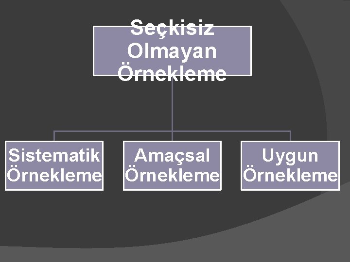 Seçkisiz Olmayan Örnekleme Sistematik Örnekleme Amaçsal Örnekleme Uygun Örnekleme 