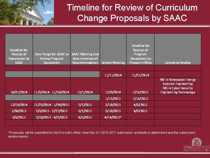 Timeline for Review of Curriculum Change Proposals by SAAC Deadline for Receipt of Documents