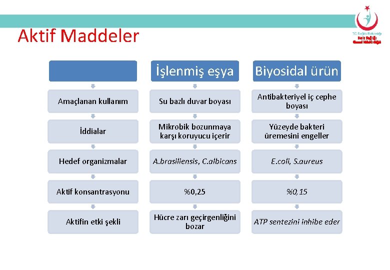 Aktif Maddeler Halk Sağlığı Genel Müdürlüğü İşlenmiş eşya Biyosidal ürün Amaçlanan kullanım Su bazlı