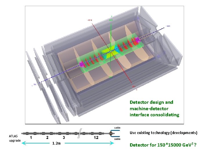 Detector design and machine-detector interface consolidating ATLAS upgrade Use existing technology (developments) 1. 2