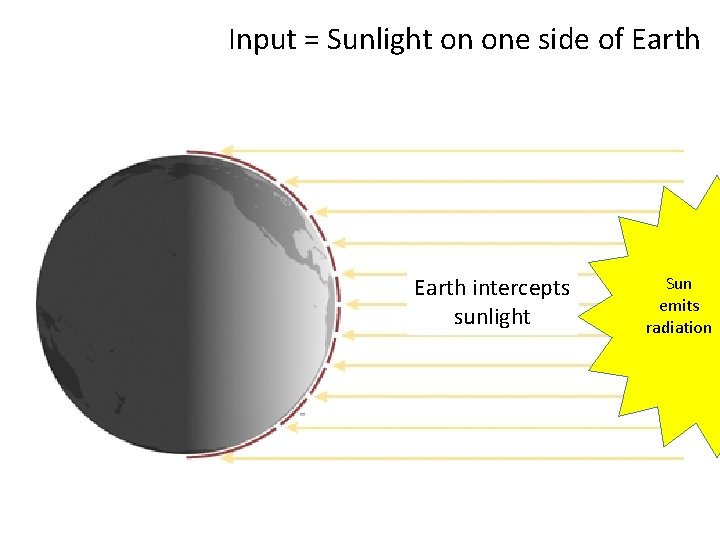 Input = Sunlight on one side of Earth intercepts sunlight Sun emits radiation 