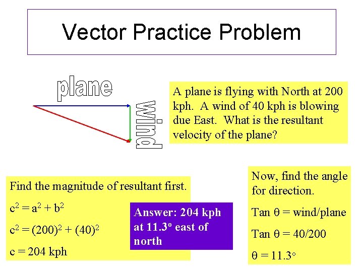 Vector Practice Problem A plane is flying with North at 200 kph. A wind