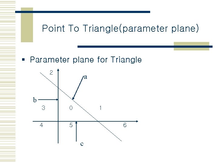 Point To Triangle(parameter plane) § Parameter plane for Triangle 2 a b 3 4