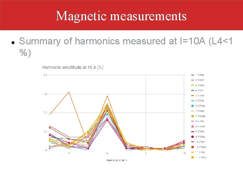 Magnetic measurements Summary of harmonics measured at I=10 A (L 4<1 %) 