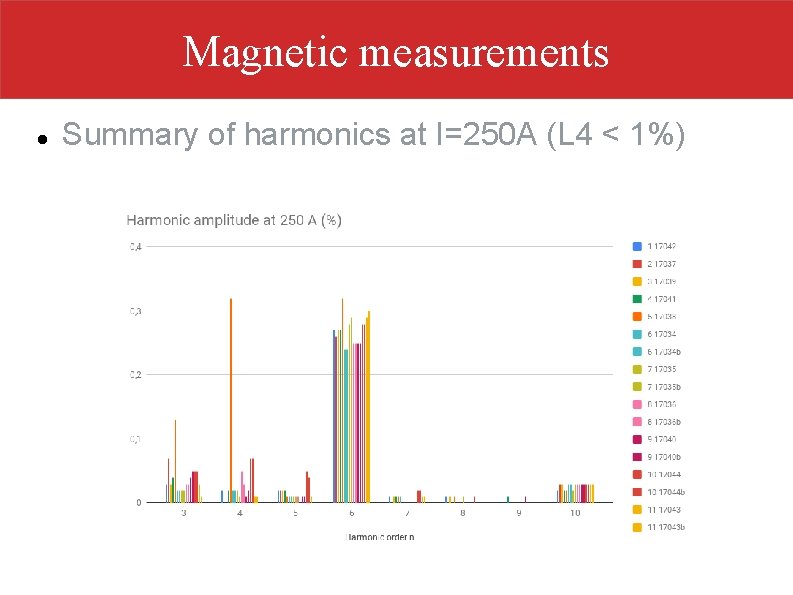 Magnetic measurements Summary of harmonics at I=250 A (L 4 < 1%) 