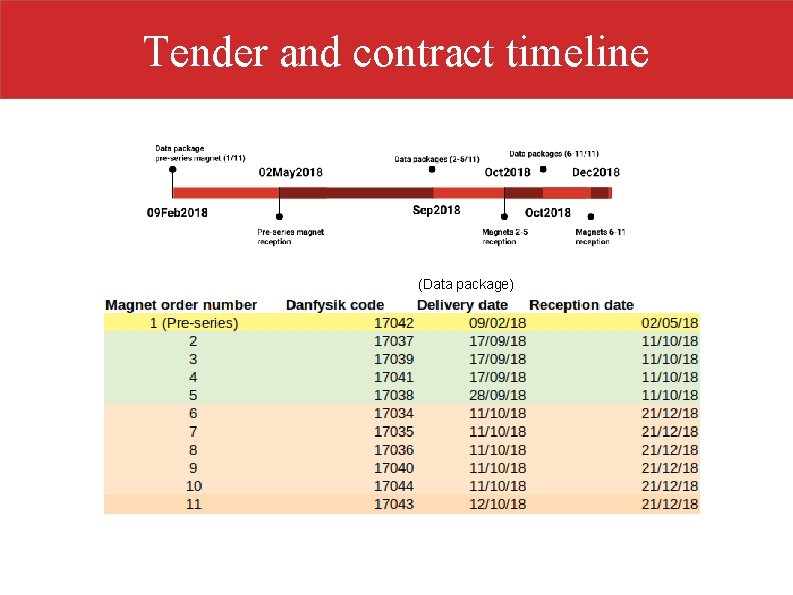 Tender and contract timeline (Data package) 