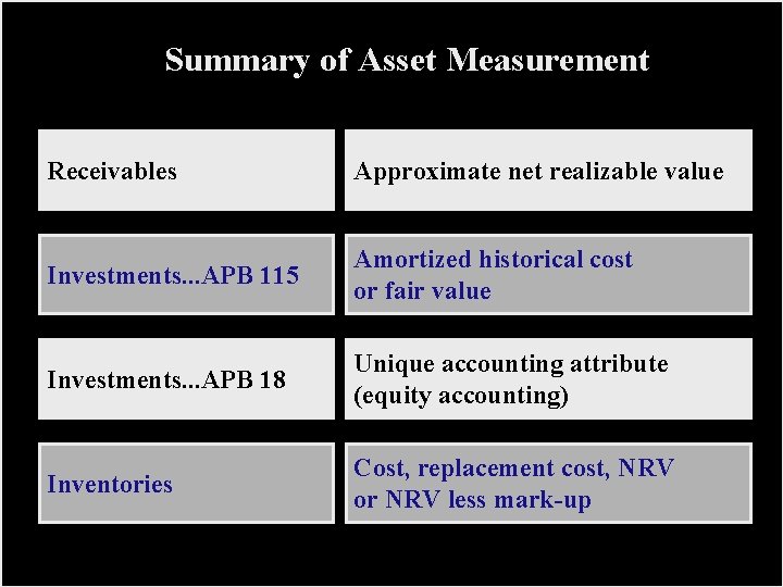 Summary of Asset Measurement Receivables Approximate net realizable value Investments. . . APB 115