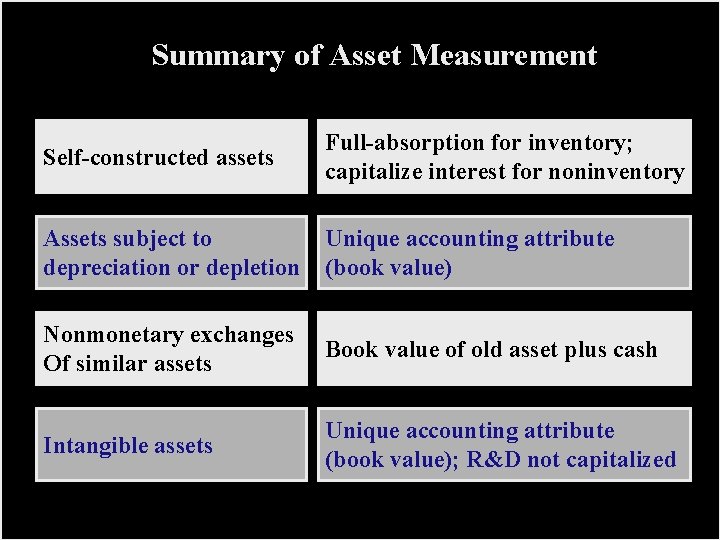 Summary of Asset Measurement Self-constructed assets Full-absorption for inventory; capitalize interest for noninventory Assets