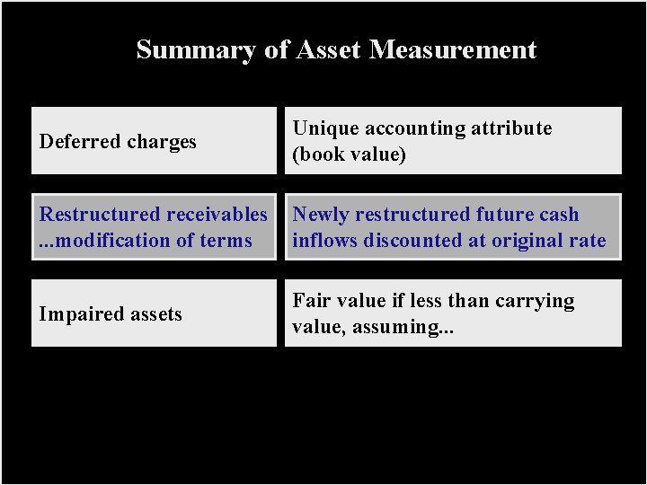 Summary of Asset Measurement Deferred charges Unique accounting attribute (book value) Restructured receivables. .