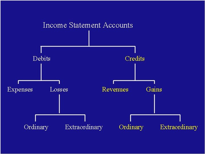 Income Statement Accounts Debits Expenses Ordinary Credits Losses Revenues Extraordinary Ordinary Gains Extraordinary 