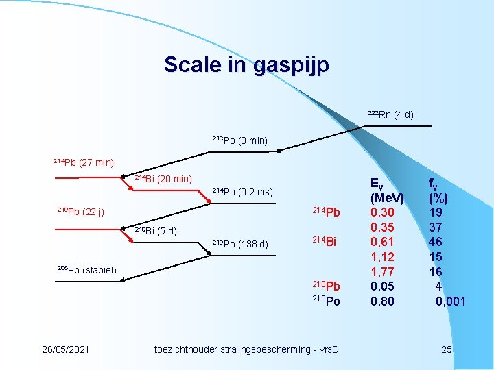 Scale in gaspijp 222 Rn 214 Pb 218 Po (3 min) 214 Po (0,