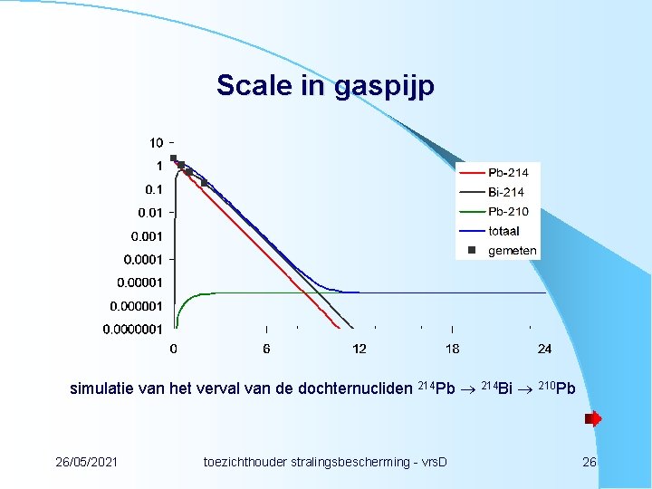 Scale in gaspijp simulatie van het verval van de dochternucliden 214 Pb 214 Bi