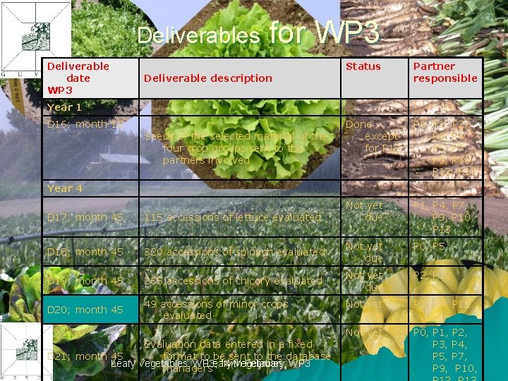 Deliverables Deliverable date WP 3 for WP 3 Deliverable description Status Partner responsible Done