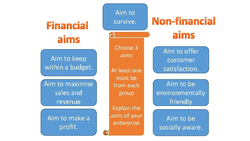 Financial aims Aim to keep within a budget. Aim to maximise sales and revenue