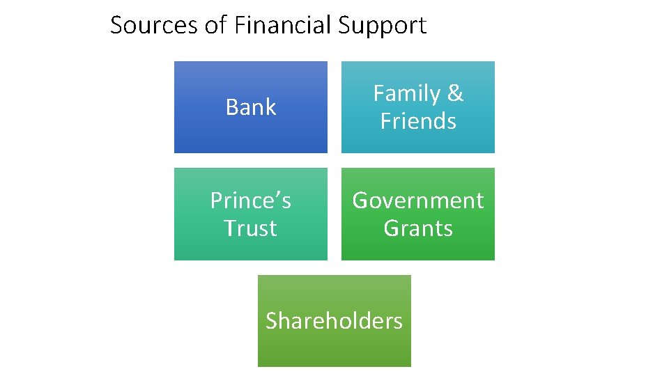 Sources of Financial Support Bank Family & Friends Prince’s Trust Government Grants Shareholders 