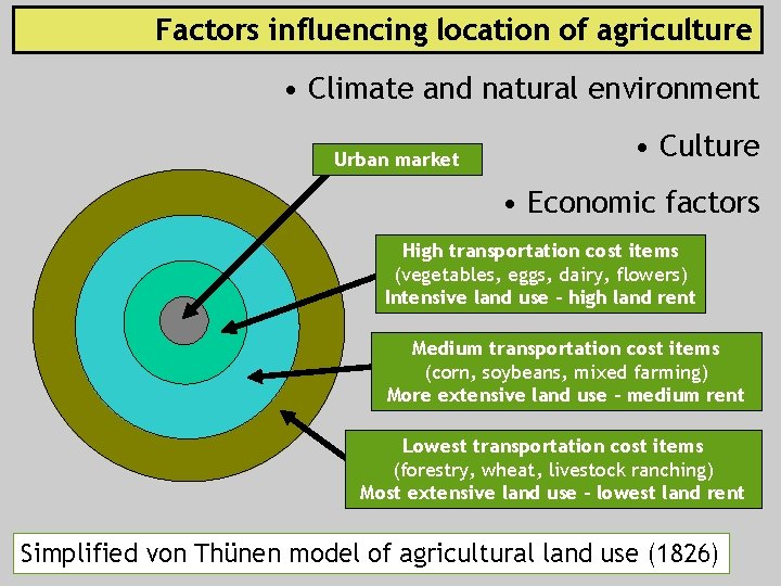 Factors influencing location of agriculture • Climate and natural environment Urban market • Culture