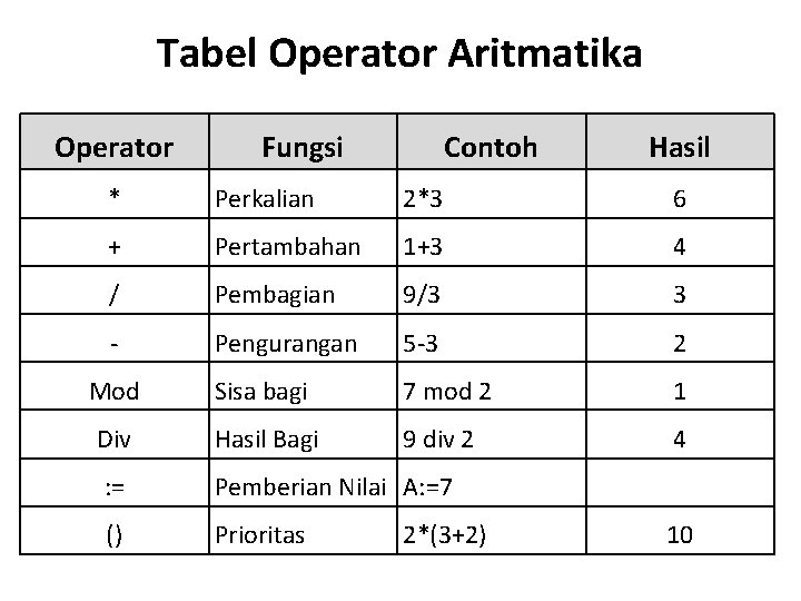 Tabel Operator Aritmatika Operator Fungsi Contoh Hasil * Perkalian 2*3 6 + Pertambahan 1+3