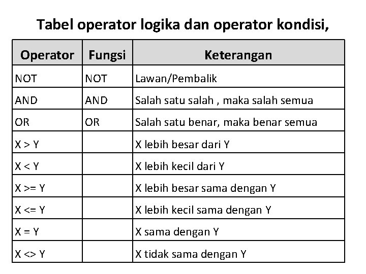 Tabel operator logika dan operator kondisi, Operator Fungsi Keterangan NOT Lawan/Pembalik AND Salah satu