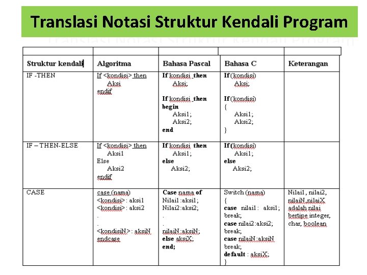 Translasi Notasi Struktur Kendali Program 