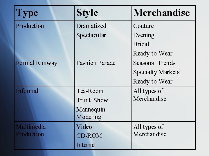 Type Style Merchandise Production Dramatized Spectacular Couture Evening Bridal Ready-to-Wear Formal Runway Fashion Parade