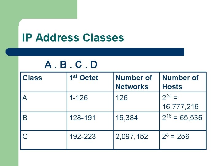 IP Address Classes A. B. C. D Class 1 st Octet Number of Networks