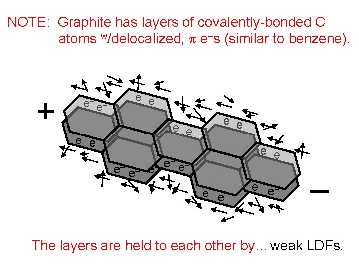 NOTE: Graphite has layers of covalently-bonded C atoms w/delocalized, p e–s (similar to benzene).