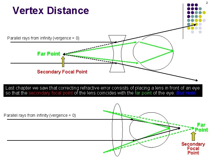 2 Vertex Distance Parallel rays from infinity (vergence = 0) Far Point Secondary Focal