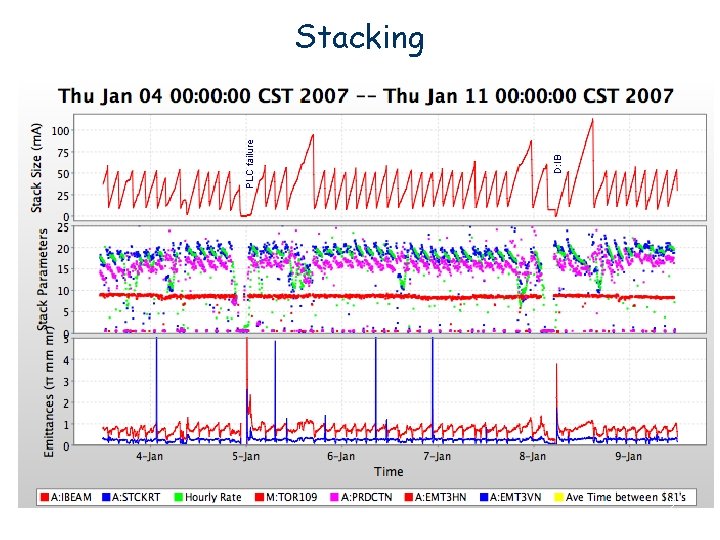 D: IB PLC failure Stacking 2 