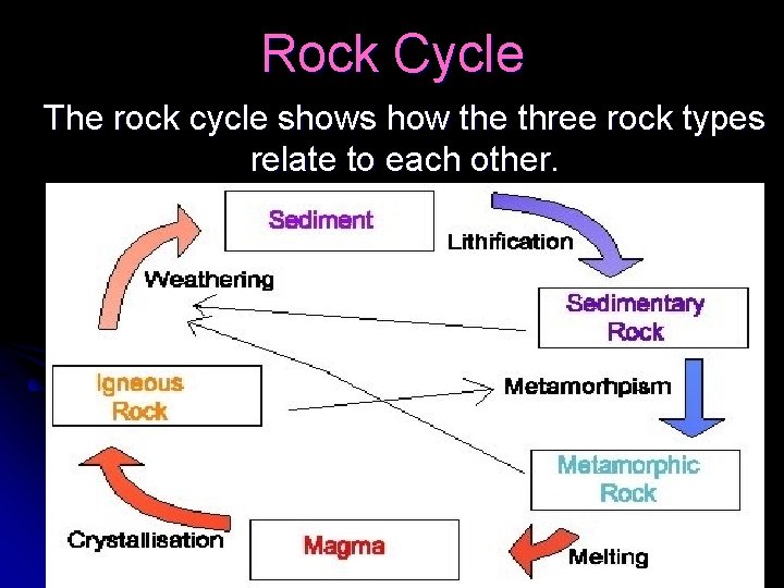 Rock Cycle The rock cycle shows how the three rock types relate to each