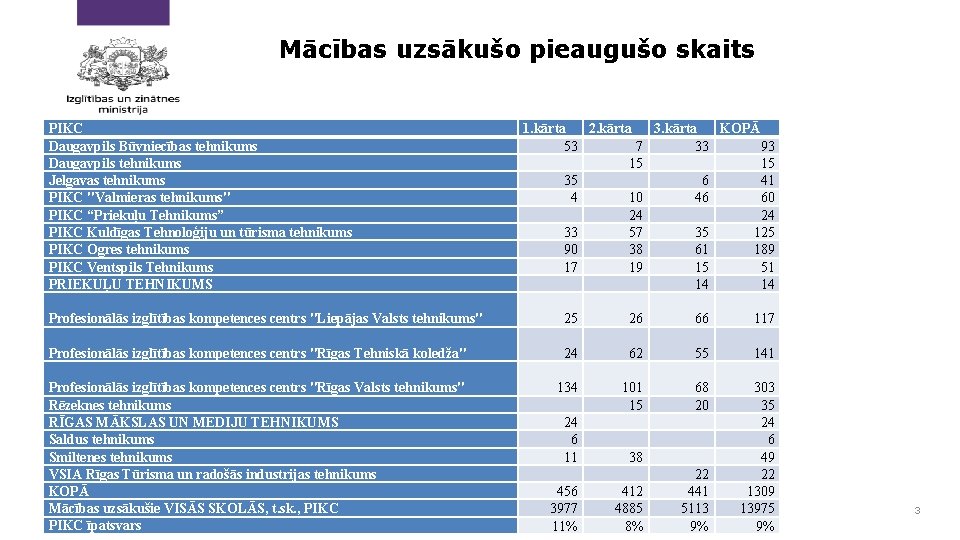 Mācības uzsākušo pieaugušo skaits PIKC Daugavpils Būvniecības tehnikums Daugavpils tehnikums Jelgavas tehnikums PIKC "Valmieras