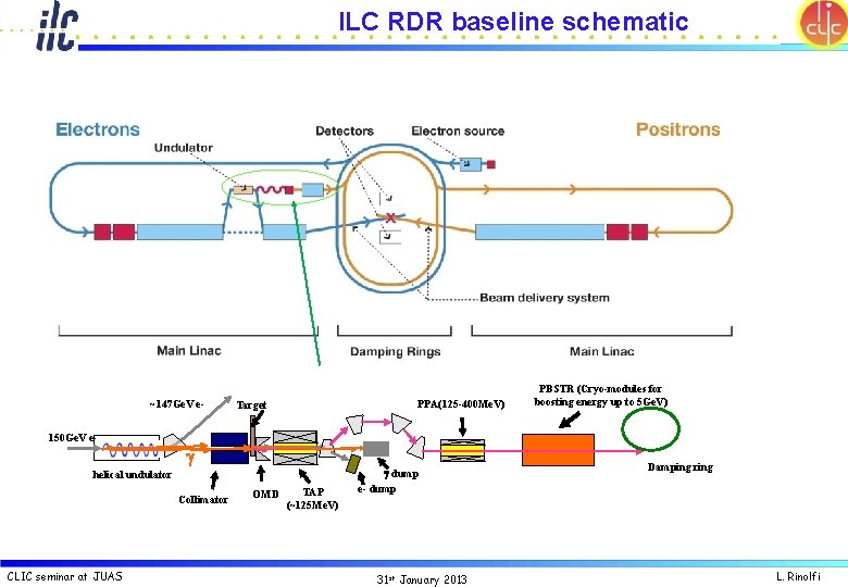 ILC RDR baseline schematic ~147 Ge. V e- PPA(125 -400 Me. V) Target PBSTR