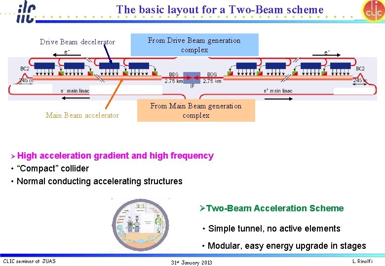 The basic layout for a Two-Beam scheme Drive Beam decelerator e- Main Beam accelerator