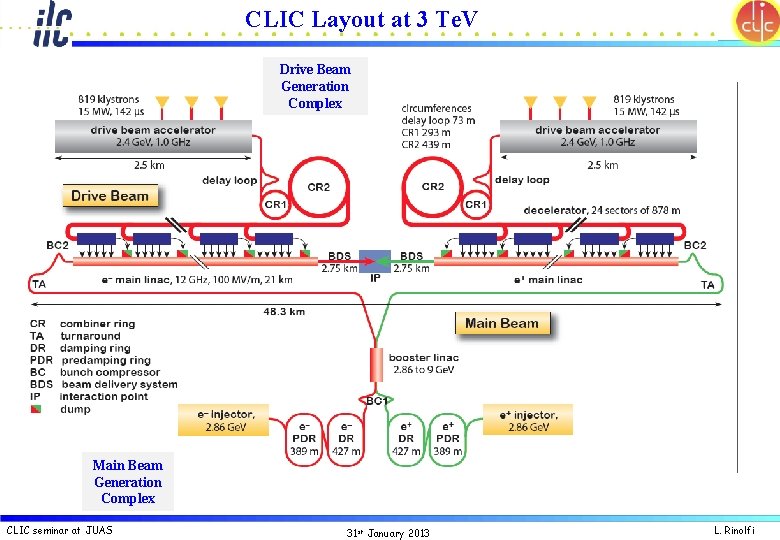 CLIC Layout at 3 Te. V Drive Beam Generation Complex Main Beam Generation Complex