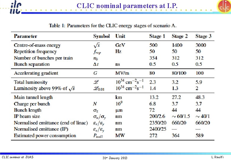 CLIC nominal parameters at I. P. CLIC seminar at JUAS 31 st January 2013