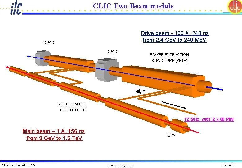 CLIC Two-Beam module Drive beam - 100 A, 240 ns from 2. 4 Ge.