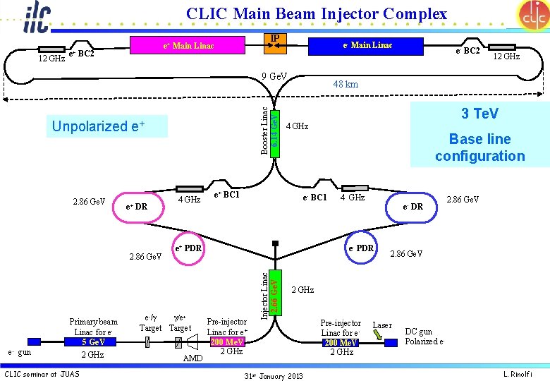 CLIC Main Beam Injector Complex 12 GHz e+ IP e+ Main Linac BC 2