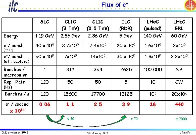 Flux of e+ SLC CLIC (3 Te. V) CLIC (0. 5 Te. V) ILC