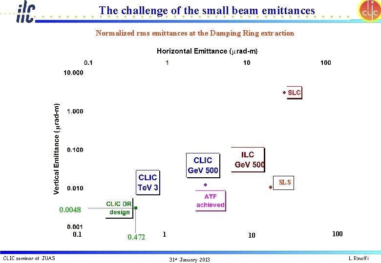 The challenge of the small beam emittances Normalized rms emittances at the Damping Ring