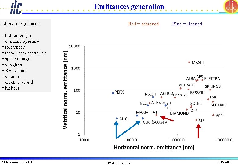 Emittances generation Many design issues: Red = achieved Blue = planned • lattice design