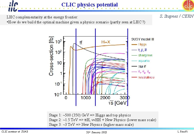 CLIC physics potential LHC complementarity at the energy frontier: • How do we build