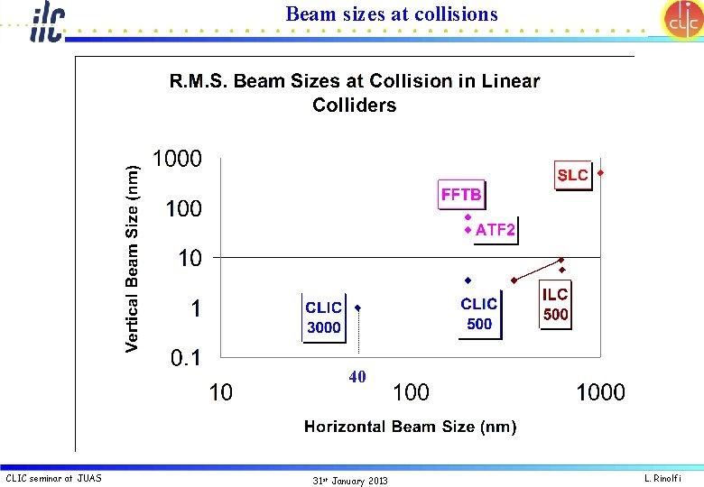 Beam sizes at collisions 40 CLIC seminar at JUAS 31 st January 2013 L.