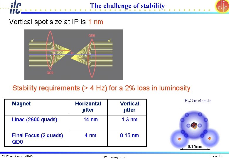 The challenge of stability Vertical spot size at IP is 1 nm Stability requirements