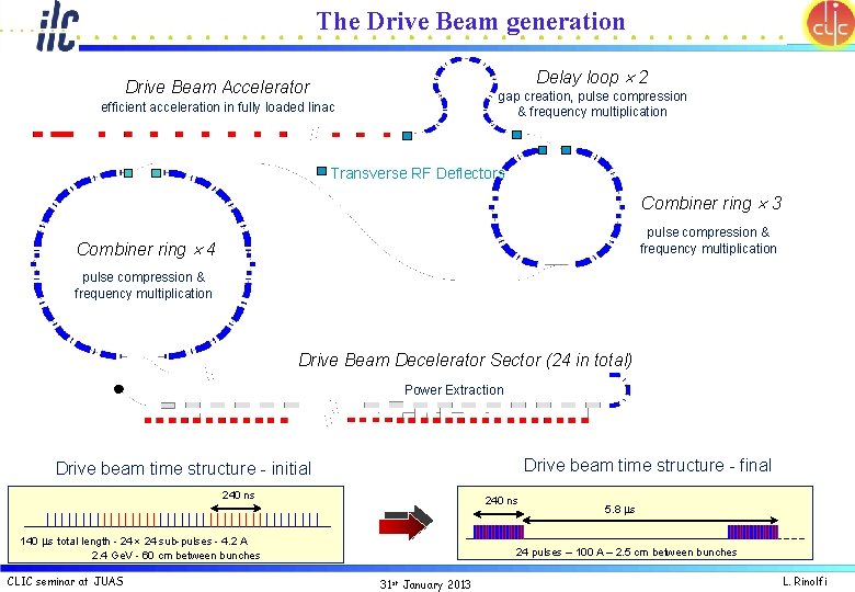 The Drive Beam generation Delay loop 2 Drive Beam Accelerator gap creation, pulse compression