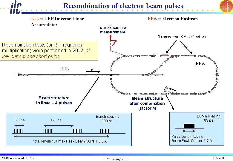 Recombination of electron beam pulses LIL = LEP Injector Linac Accumulator EPA = Electron