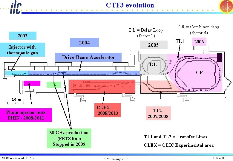 CTF 3 evolution DL = Delay Loop (factor 2) 2003 Injector with thermionic gun