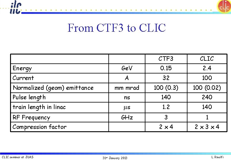 From CTF 3 to CLIC CTF 3 CLIC Energy Ge. V 0. 15 2.