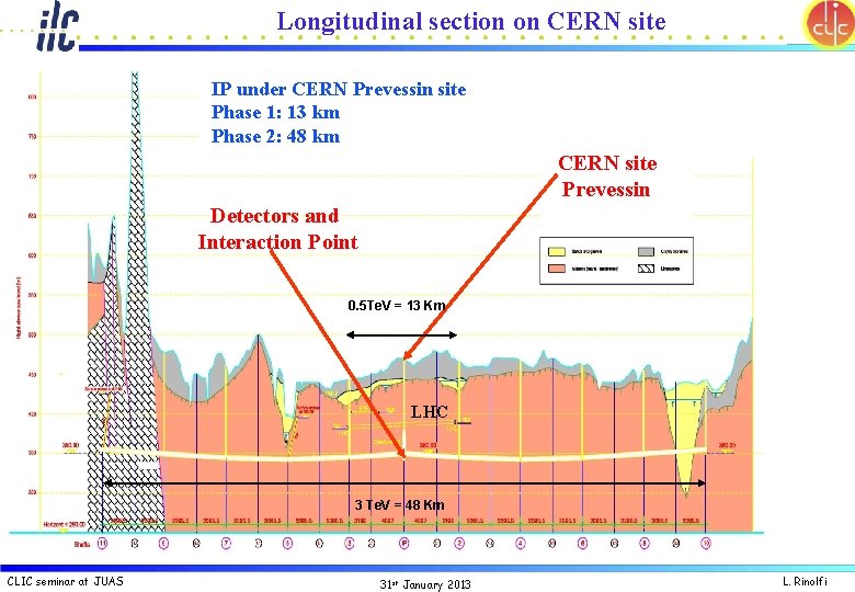 Longitudinal section on CERN site IP under CERN Prevessin site Phase 1: 13 km